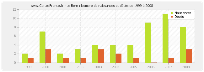 Le Born : Nombre de naissances et décès de 1999 à 2008
